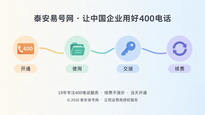 时间线式配图：400电话全生命周期管理