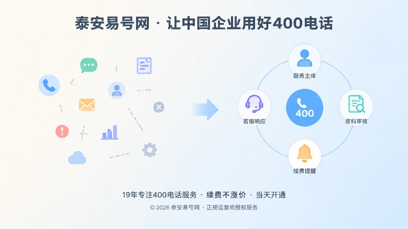对比式扁平插画：左侧信息脱节，右侧服务主体、资料审核、续费提醒、客服响应整齐连接。