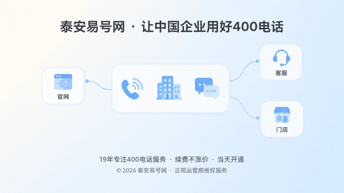 聚焦式扁平插画：企业通信入口卡片连接官网、客服和门店图标，表现400电话长期通信资产。