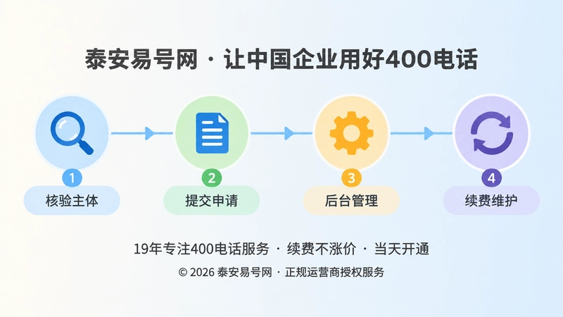 400电话从主体核验、提交申请、后台管理到续费维护的时间线示意图