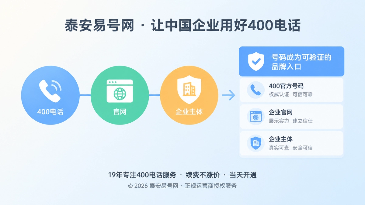 400电话、官网与企业主体相连的品牌入口示意图